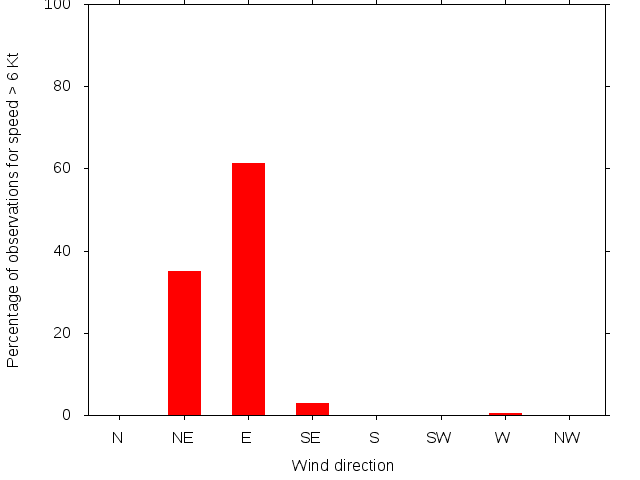 Monthly wind direction chart