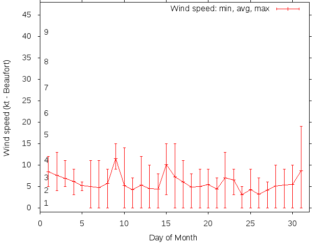 Monthly wind variation chart