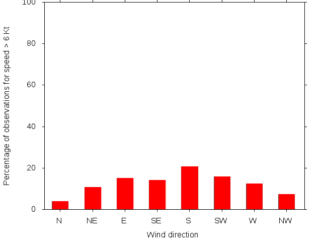 Monthly wind direction chart