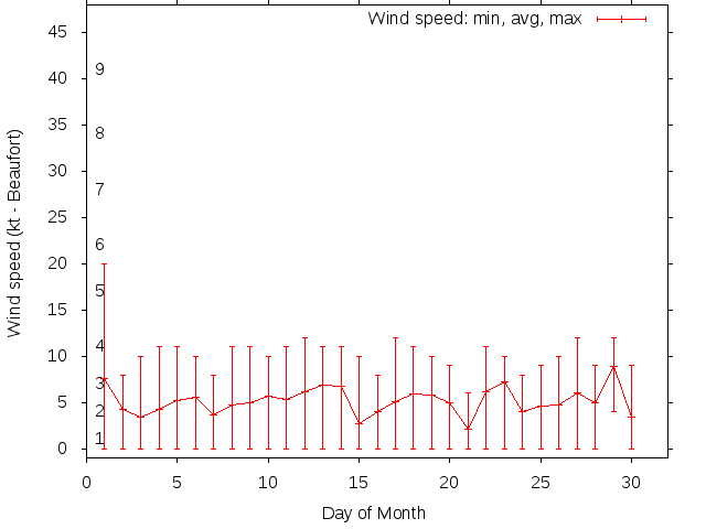 Monthly wind variation chart