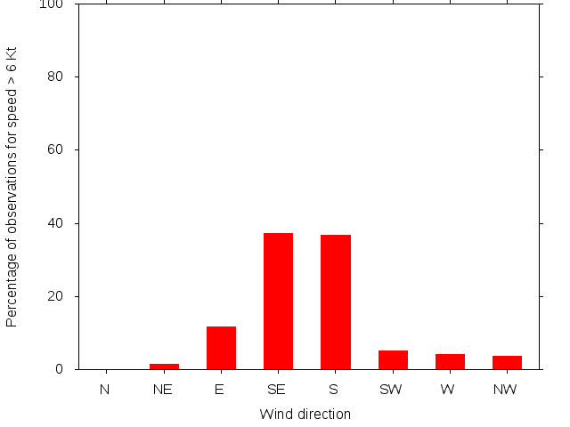 Monthly wind direction chart