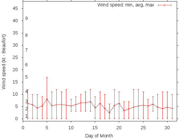 Monthly wind variation chart