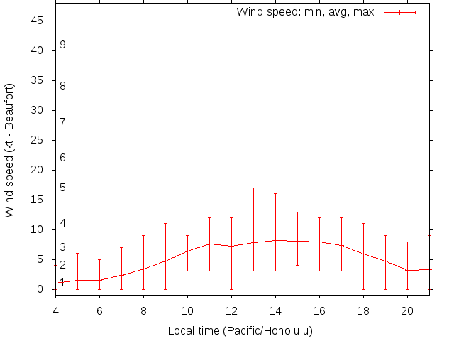 Daily wind variation chart