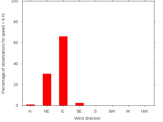 Monthly wind direction chart