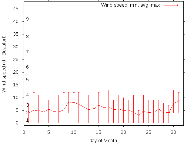 Monthly wind variation chart