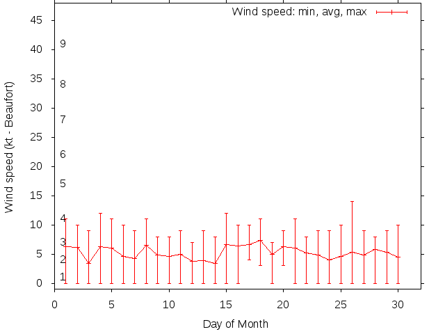Monthly wind variation chart