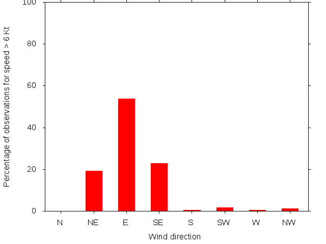 Monthly wind direction chart