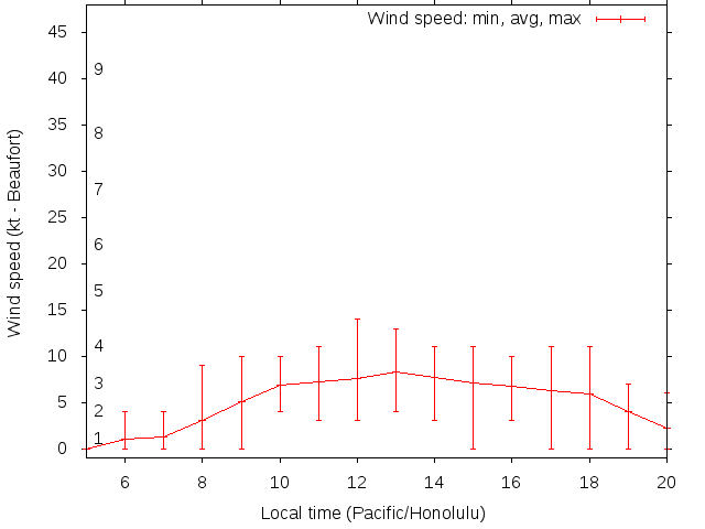 Daily wind variation chart