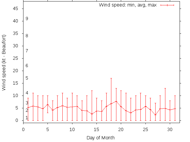 Monthly wind variation chart