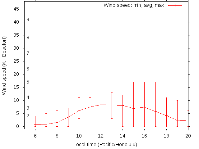Daily wind variation chart