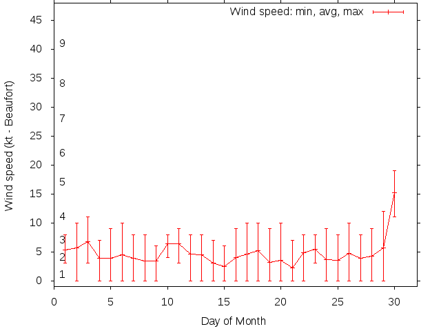 Monthly wind variation chart