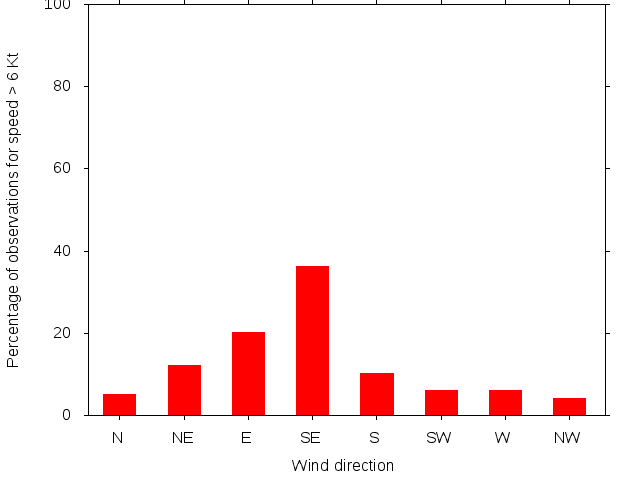 Monthly wind direction chart