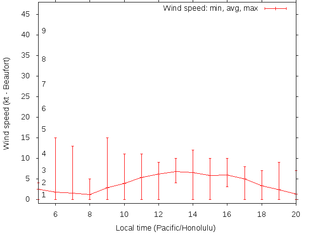 Daily wind variation chart