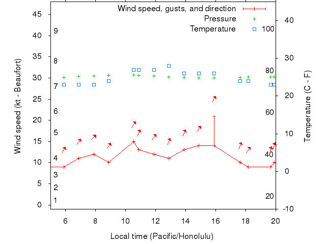 Weather graph