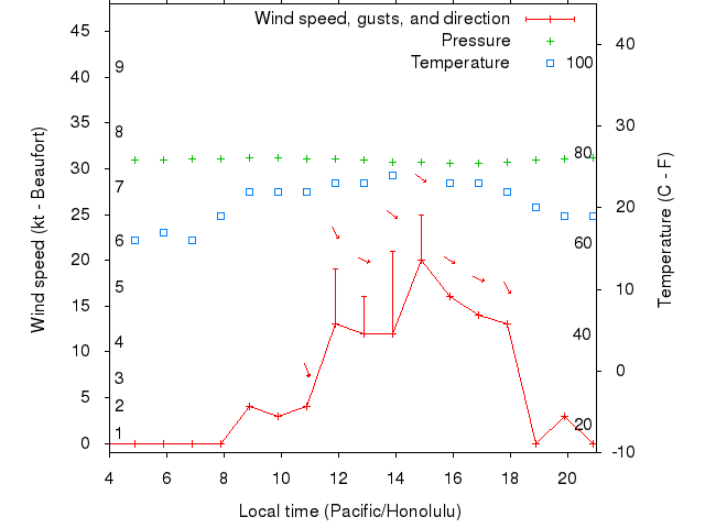 Weather graph