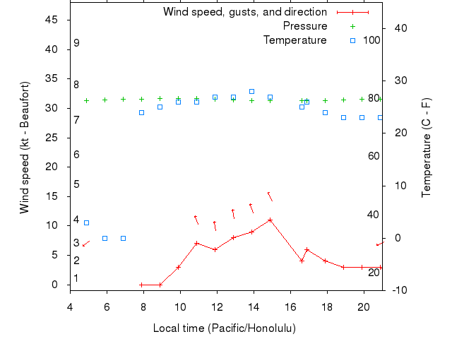 Weather graph