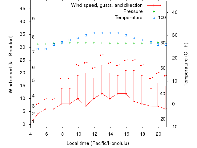 Weather graph
