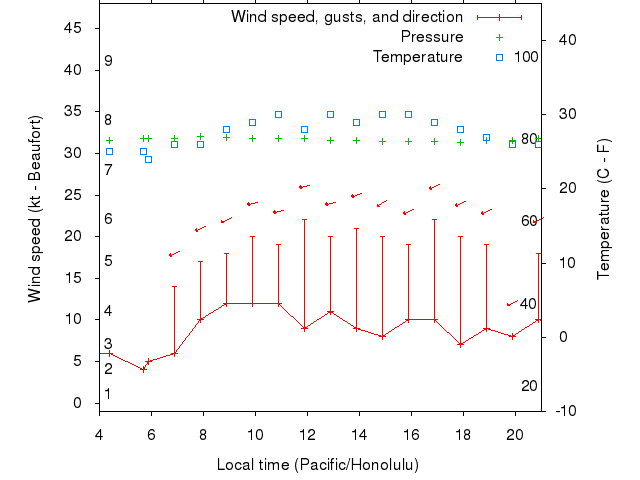 Weather graph