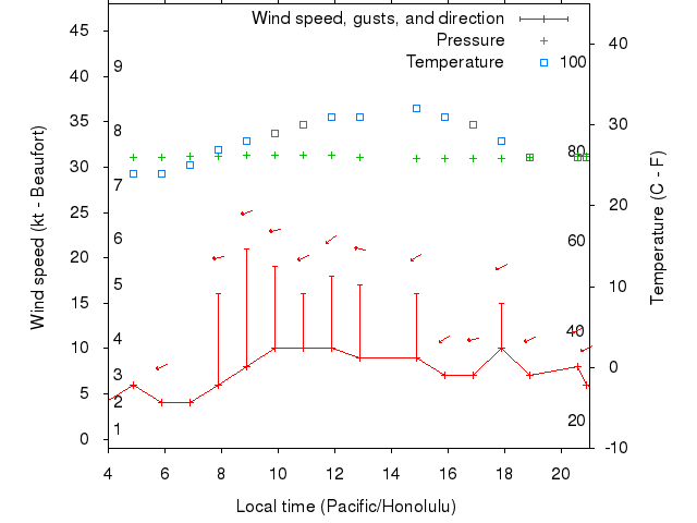 Weather graph