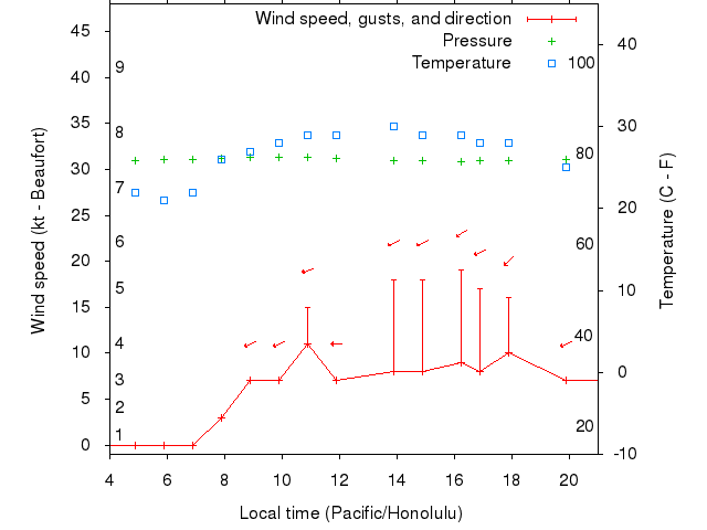 Weather graph