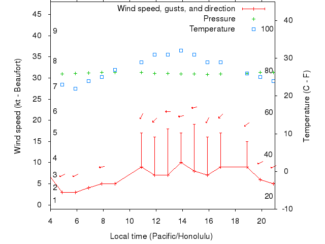 Weather graph