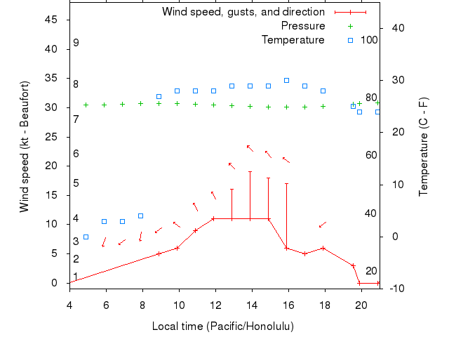 Weather graph
