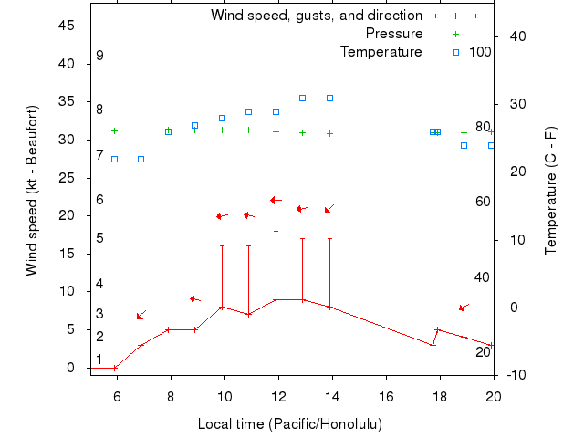 Weather graph