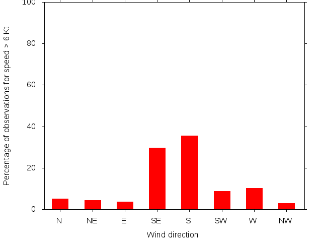 Monthly wind direction chart