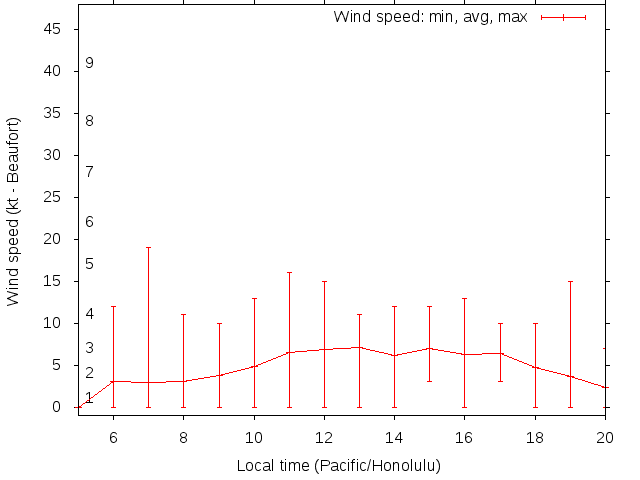 Daily wind variation chart