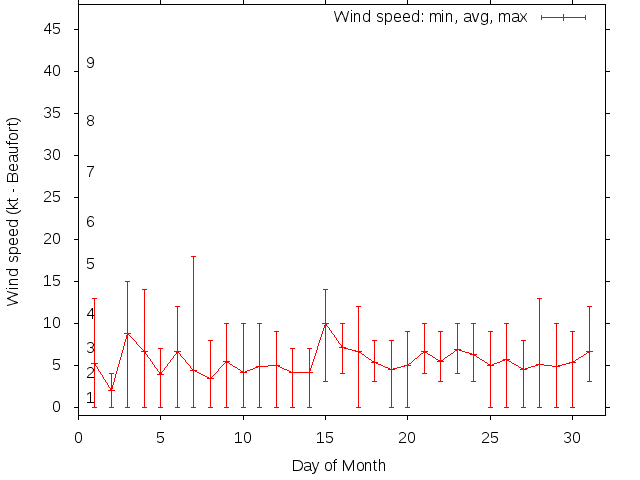 Monthly wind variation chart