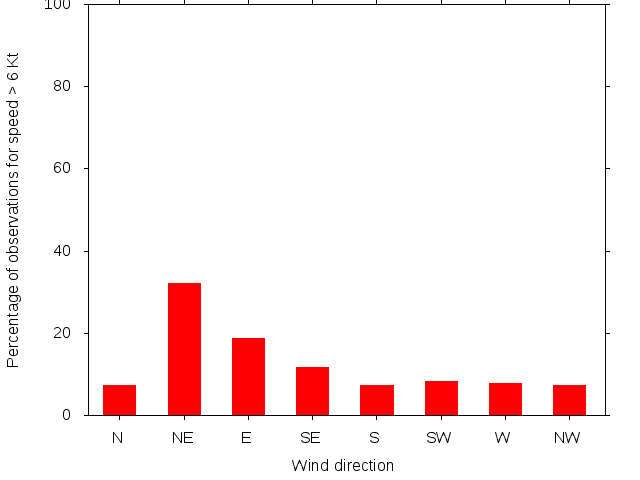 Monthly wind direction chart