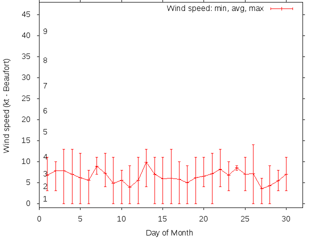 Monthly wind variation chart