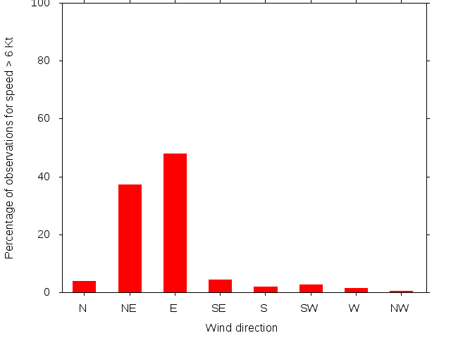 Monthly wind direction chart