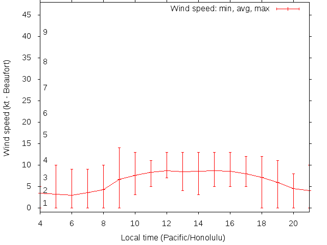 Daily wind variation chart