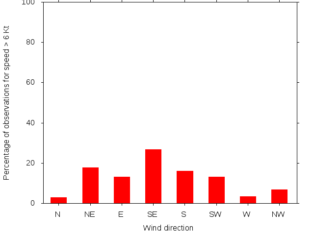 Monthly wind direction chart