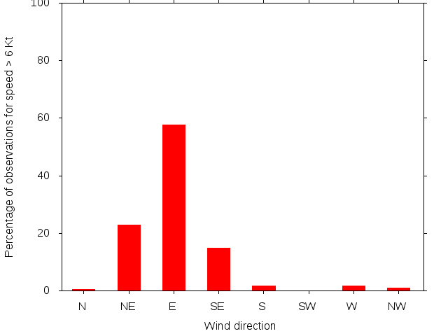 Monthly wind direction chart