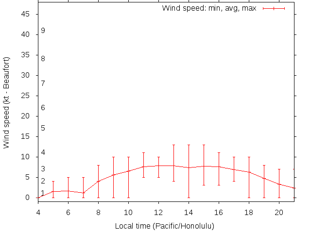 Daily wind variation chart