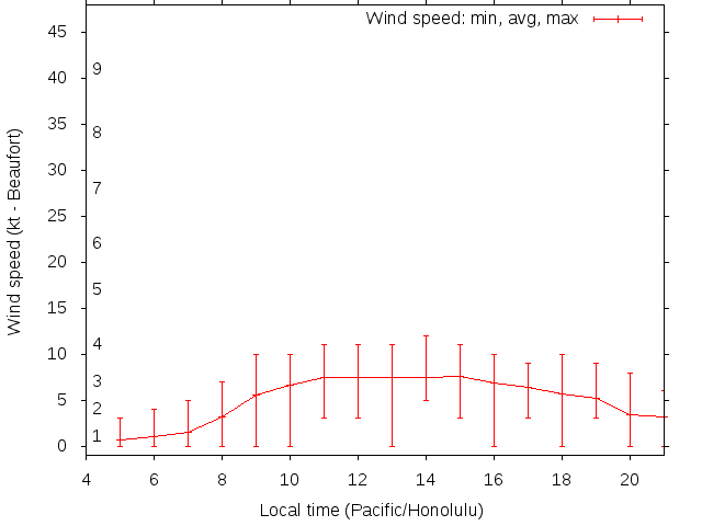 Daily wind variation chart