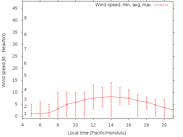 Daily wind variation chart