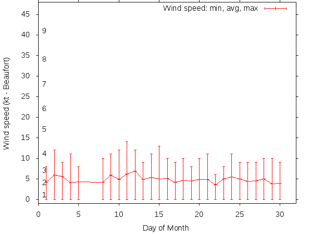Monthly wind variation chart