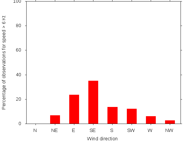 Monthly wind direction chart