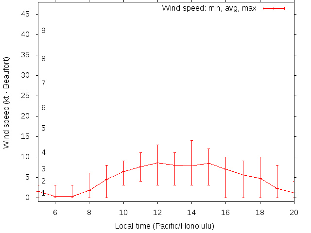 Daily wind variation chart