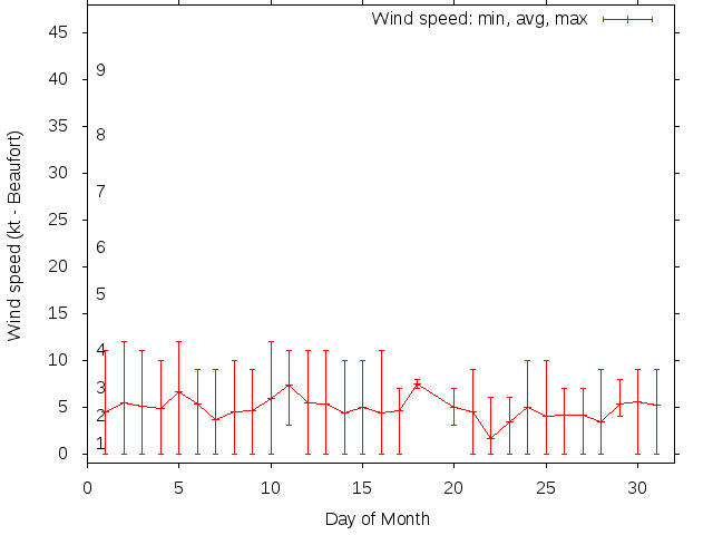 Monthly wind variation chart