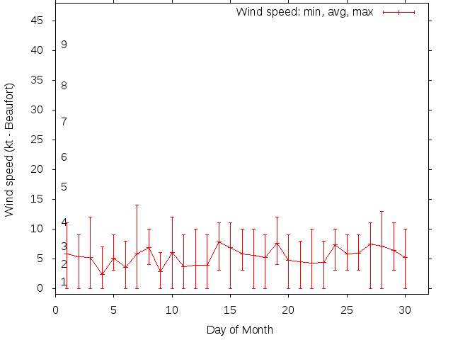 Monthly wind variation chart