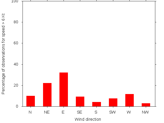 Monthly wind direction chart