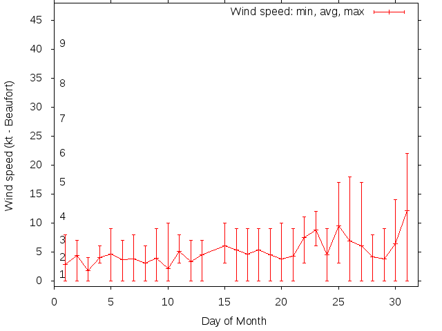 Monthly wind variation chart