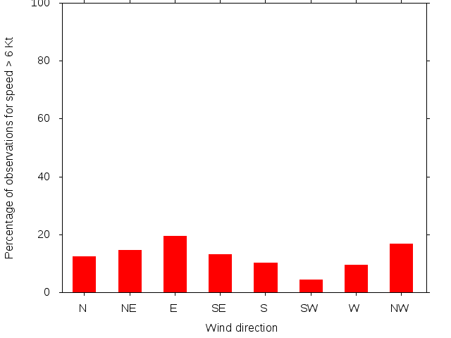 Monthly wind direction chart