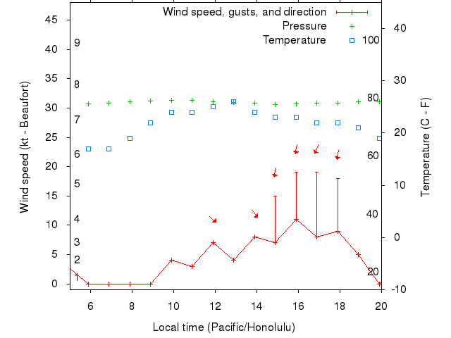 Weather graph