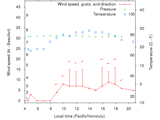 Weather graph