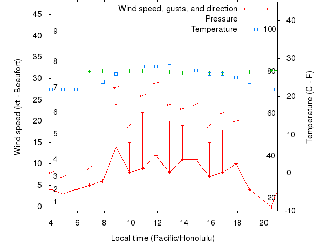Weather graph